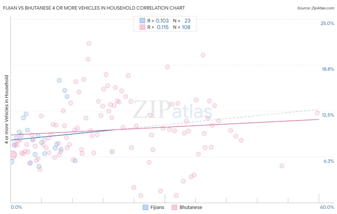 Fijian vs Bhutanese 4 or more Vehicles in Household