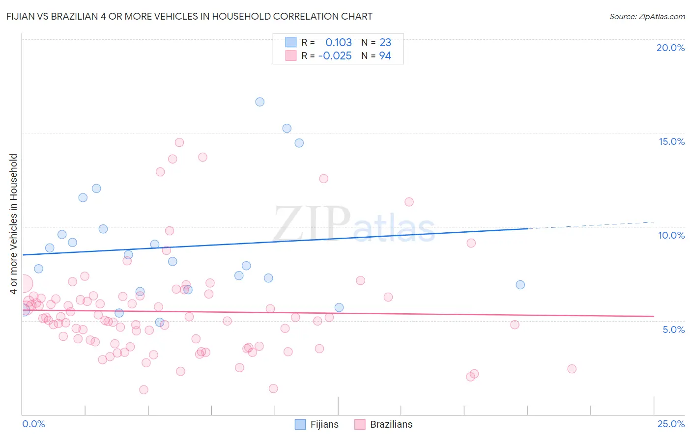 Fijian vs Brazilian 4 or more Vehicles in Household