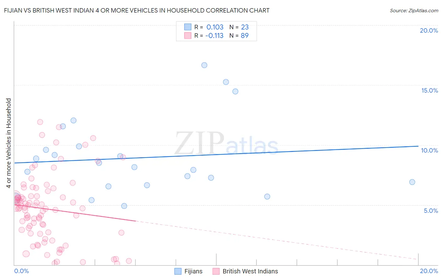 Fijian vs British West Indian 4 or more Vehicles in Household