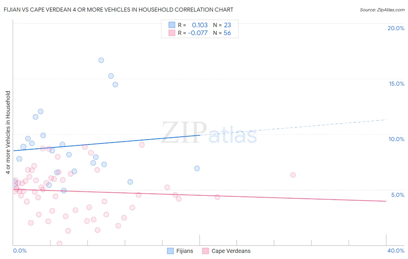 Fijian vs Cape Verdean 4 or more Vehicles in Household
