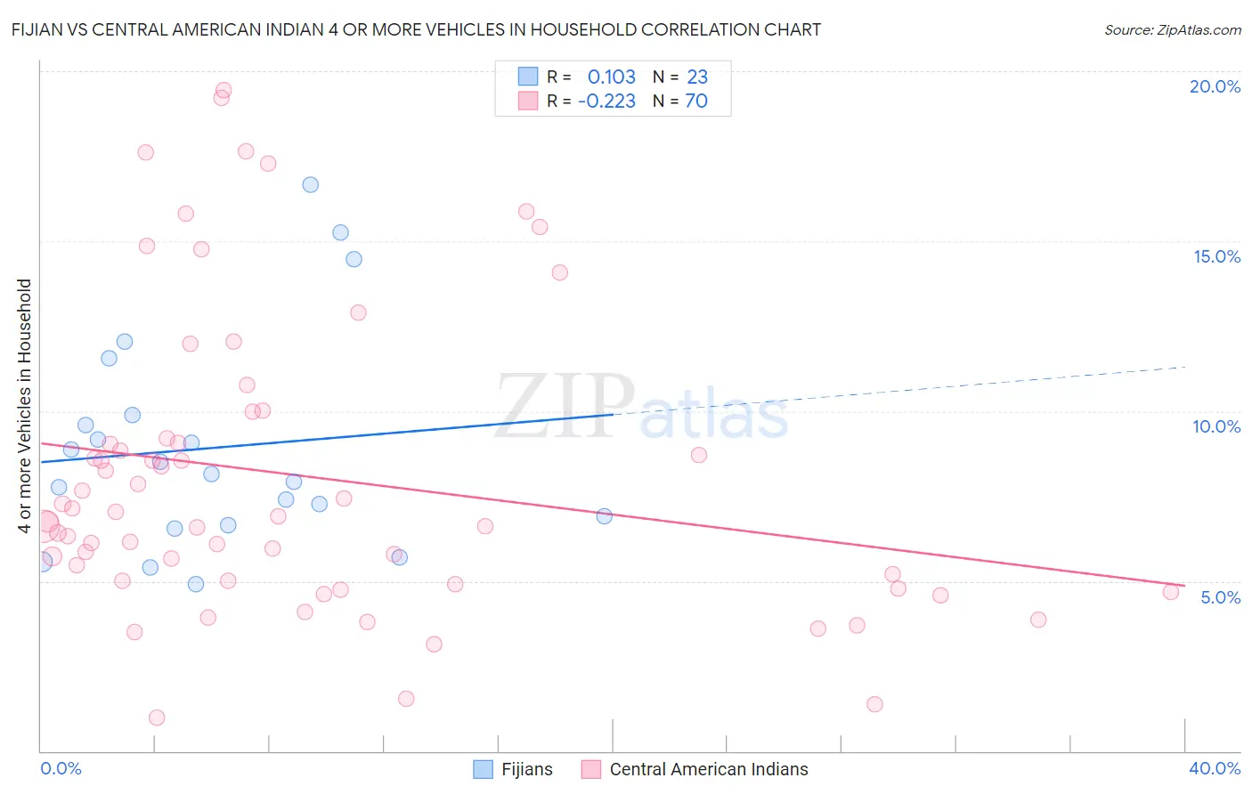 Fijian vs Central American Indian 4 or more Vehicles in Household