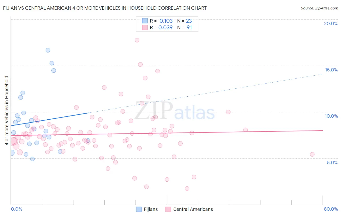 Fijian vs Central American 4 or more Vehicles in Household