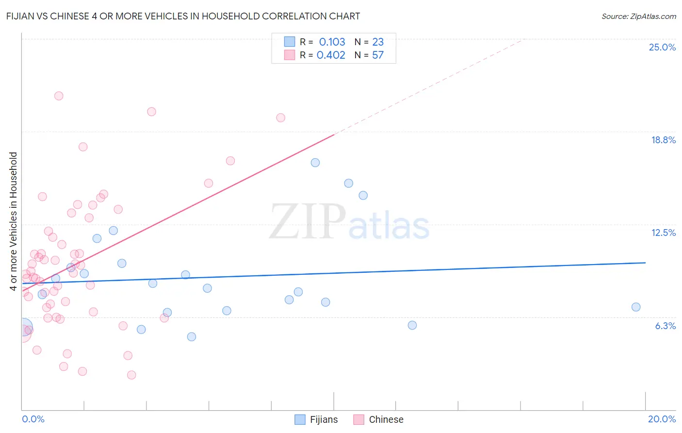 Fijian vs Chinese 4 or more Vehicles in Household