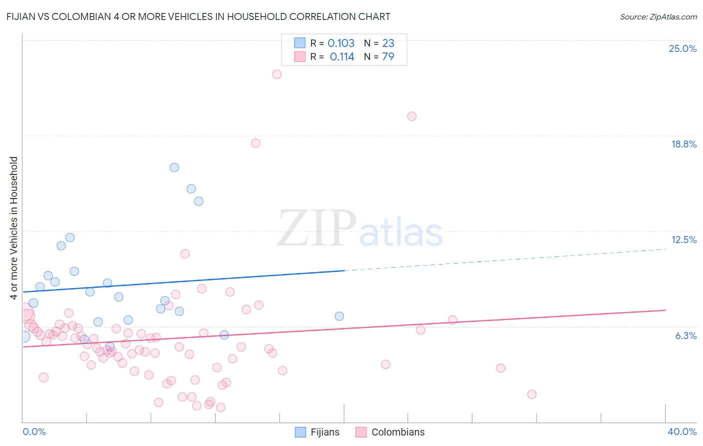 Fijian vs Colombian 4 or more Vehicles in Household