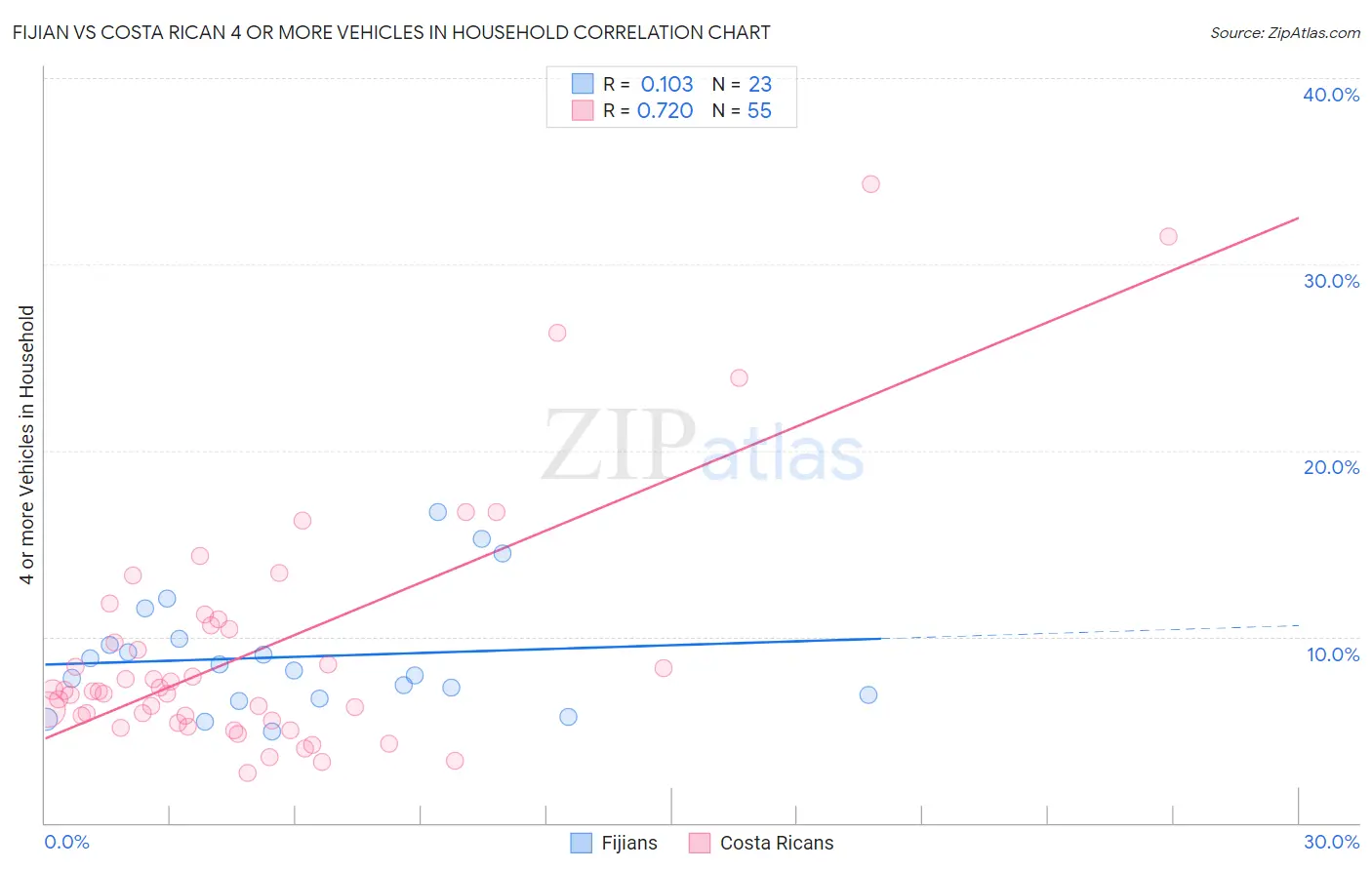 Fijian vs Costa Rican 4 or more Vehicles in Household