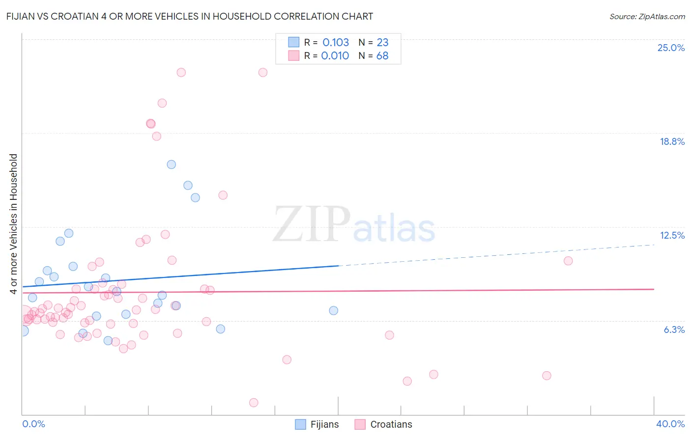 Fijian vs Croatian 4 or more Vehicles in Household