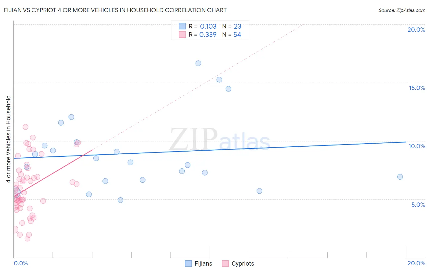 Fijian vs Cypriot 4 or more Vehicles in Household