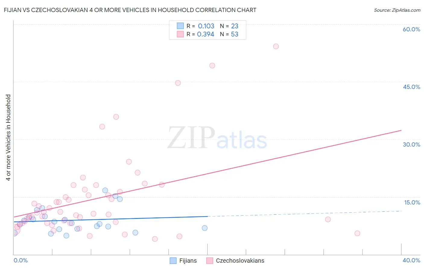 Fijian vs Czechoslovakian 4 or more Vehicles in Household