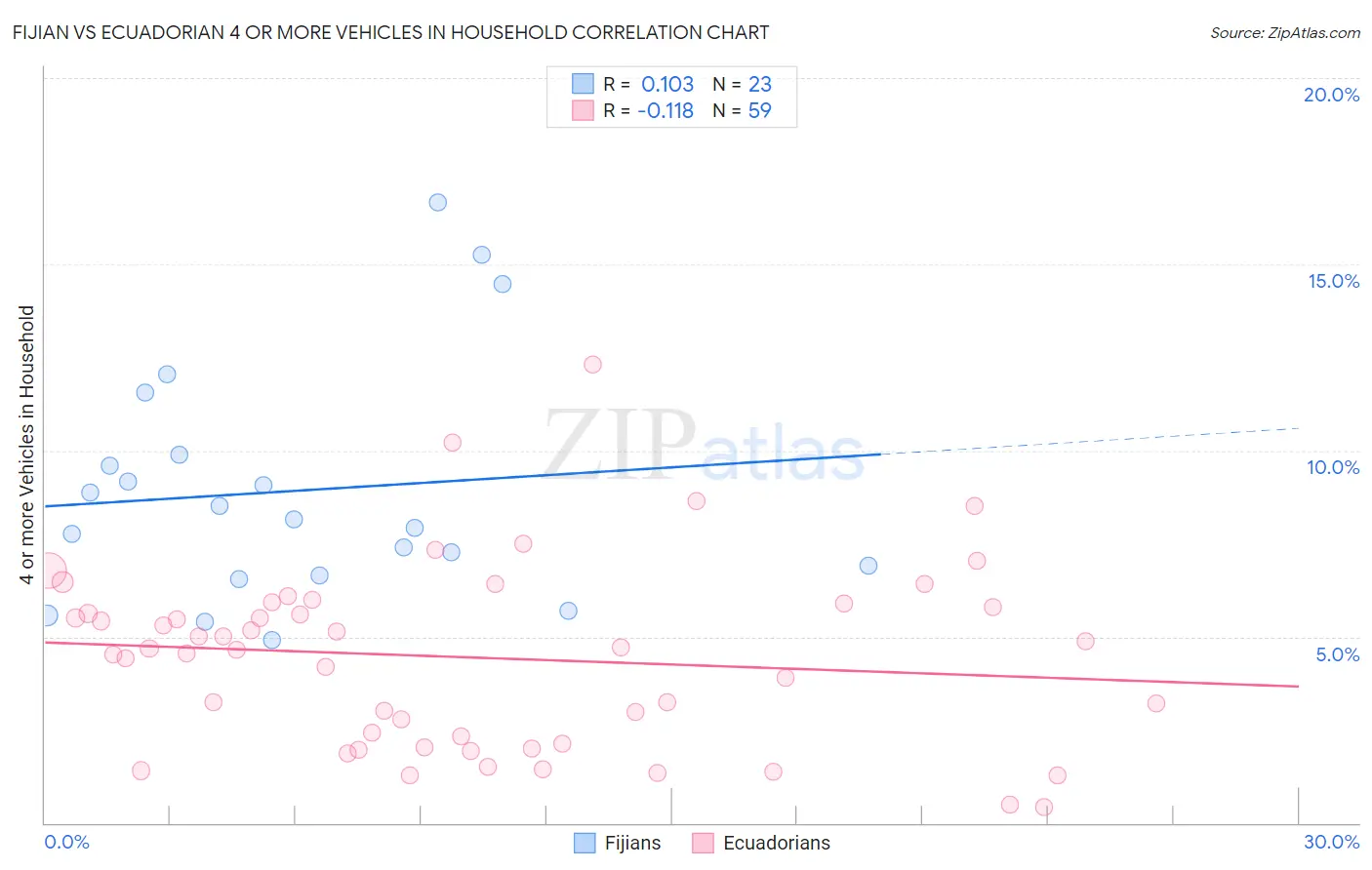 Fijian vs Ecuadorian 4 or more Vehicles in Household