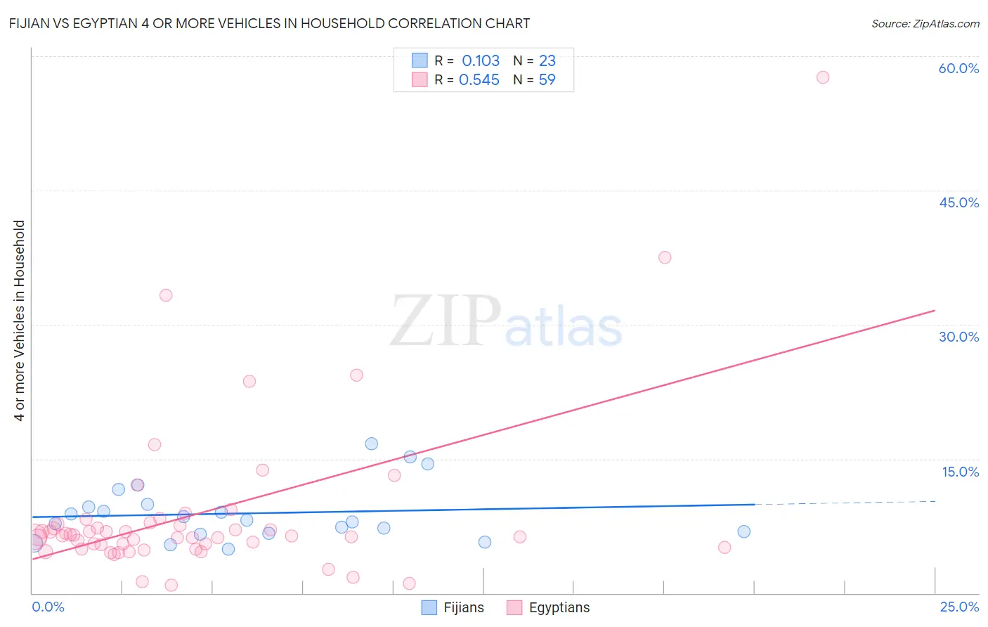 Fijian vs Egyptian 4 or more Vehicles in Household