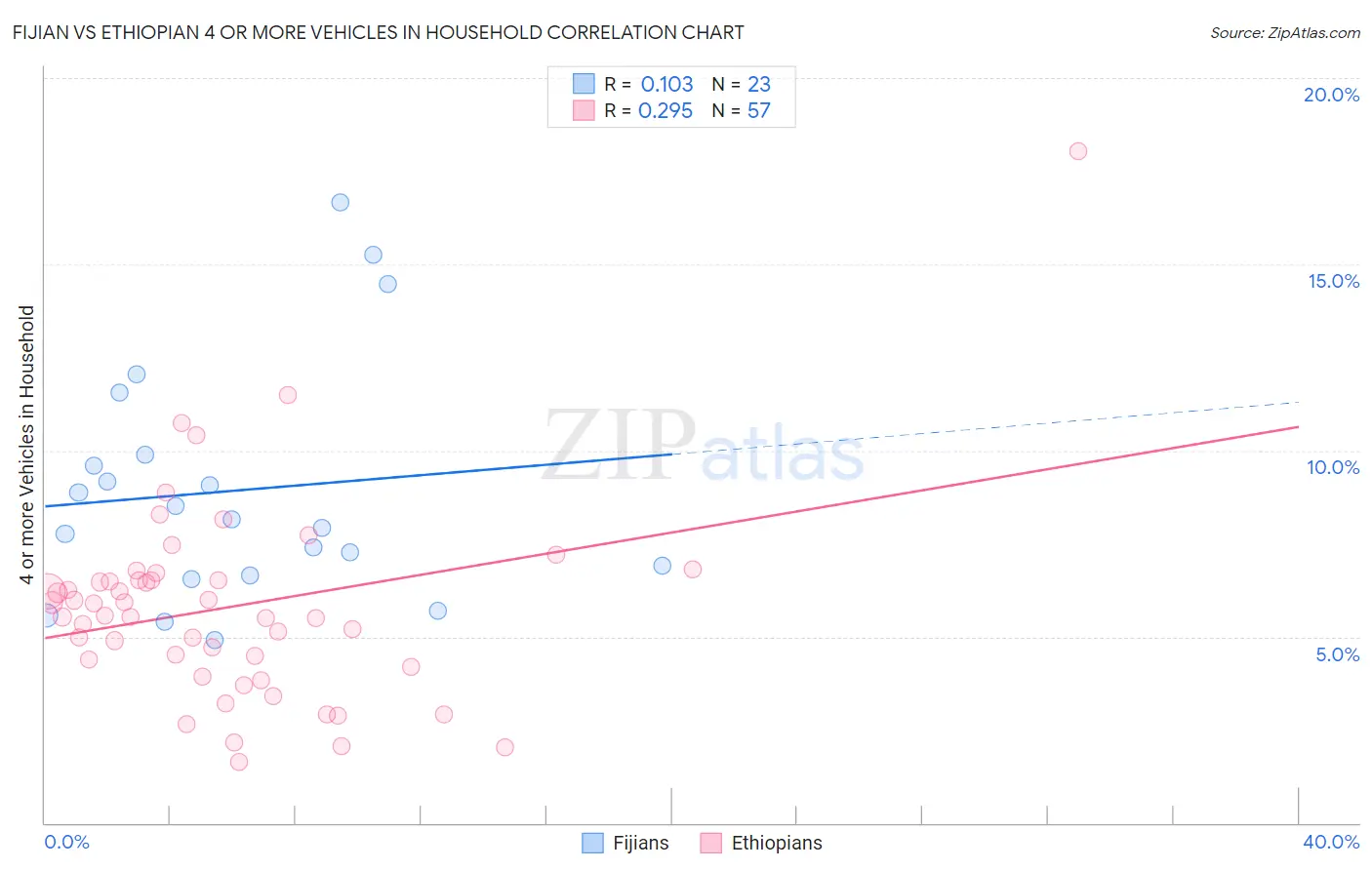 Fijian vs Ethiopian 4 or more Vehicles in Household