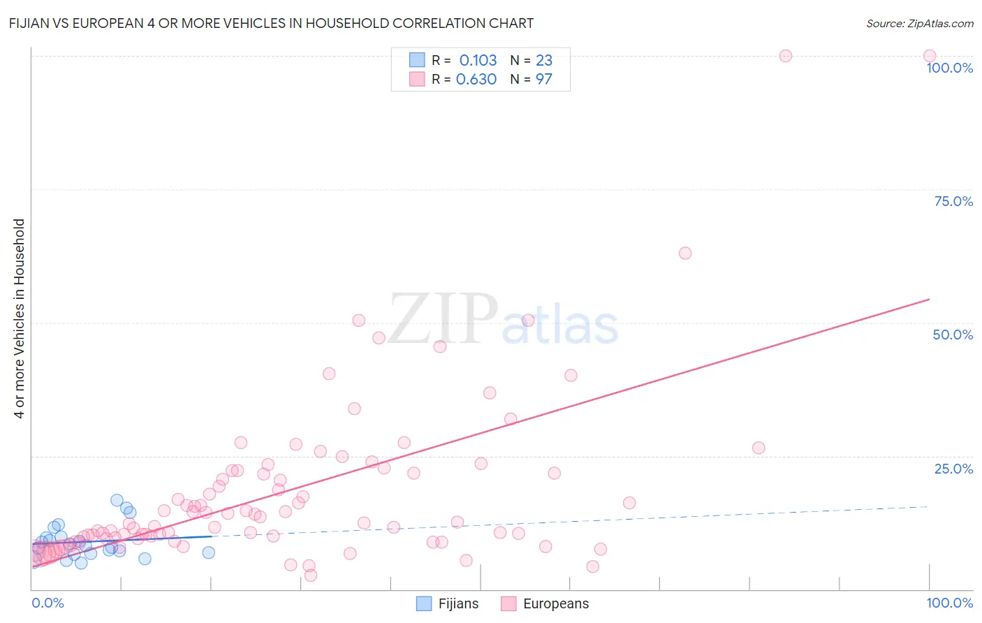 Fijian vs European 4 or more Vehicles in Household