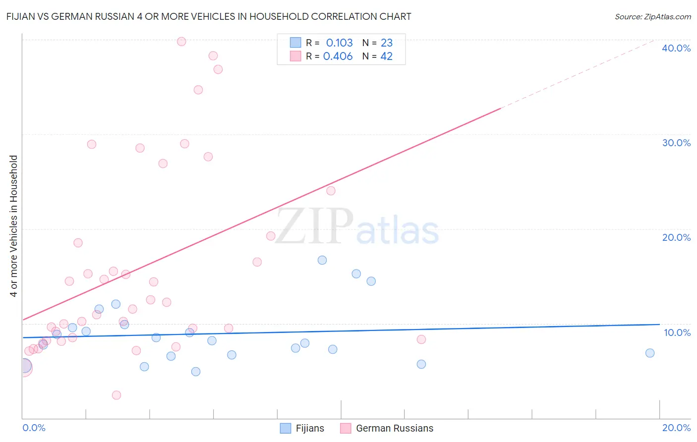 Fijian vs German Russian 4 or more Vehicles in Household