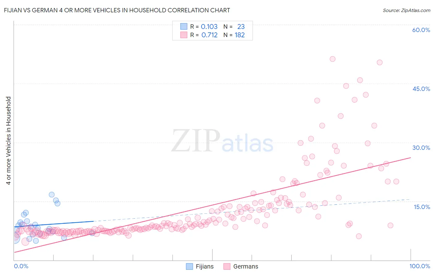Fijian vs German 4 or more Vehicles in Household