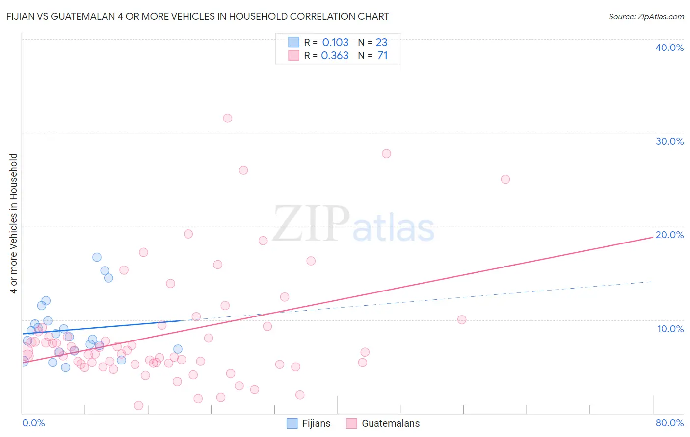 Fijian vs Guatemalan 4 or more Vehicles in Household