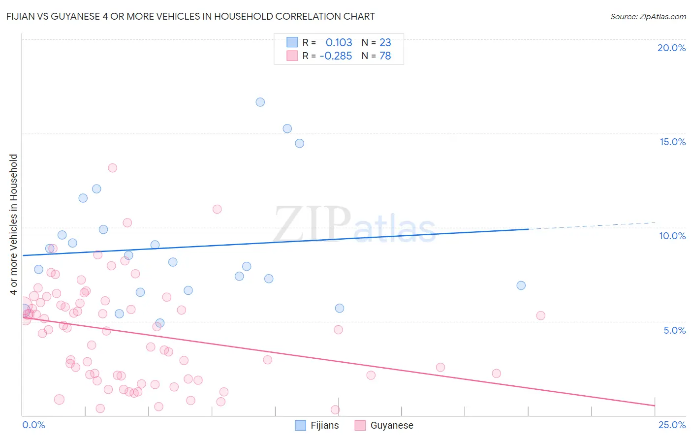 Fijian vs Guyanese 4 or more Vehicles in Household