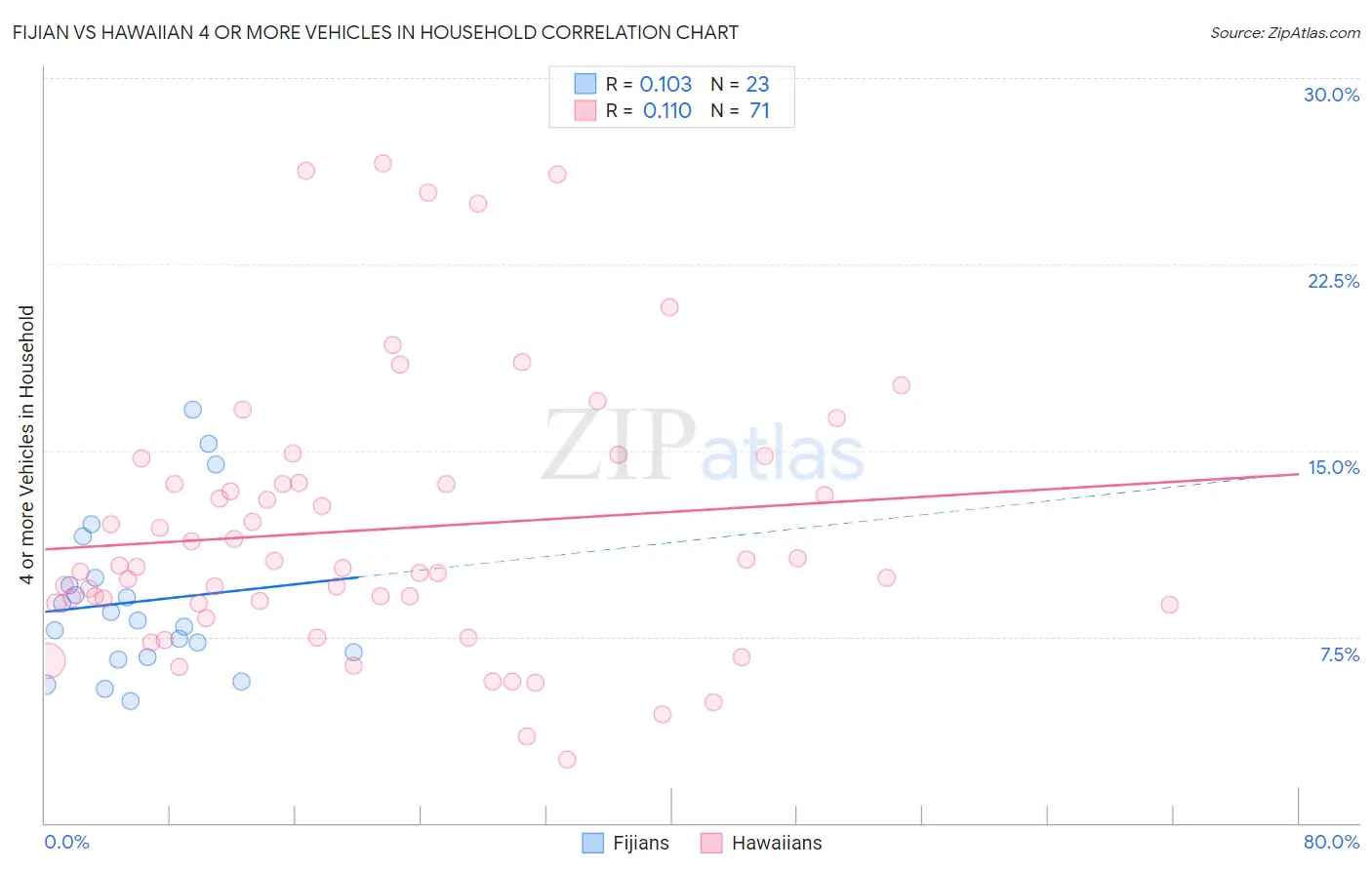 Fijian vs Hawaiian 4 or more Vehicles in Household