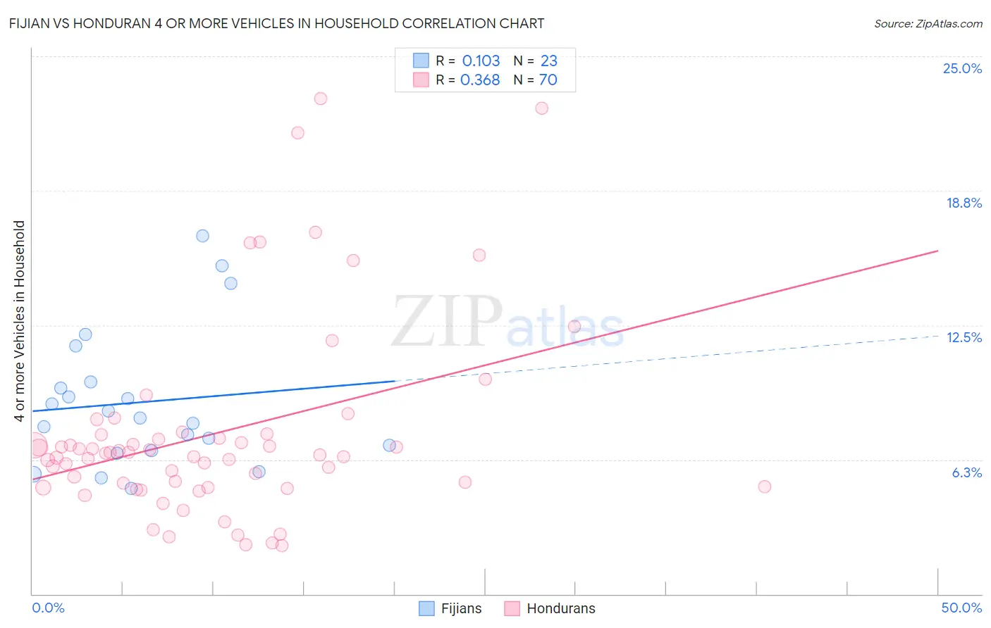 Fijian vs Honduran 4 or more Vehicles in Household