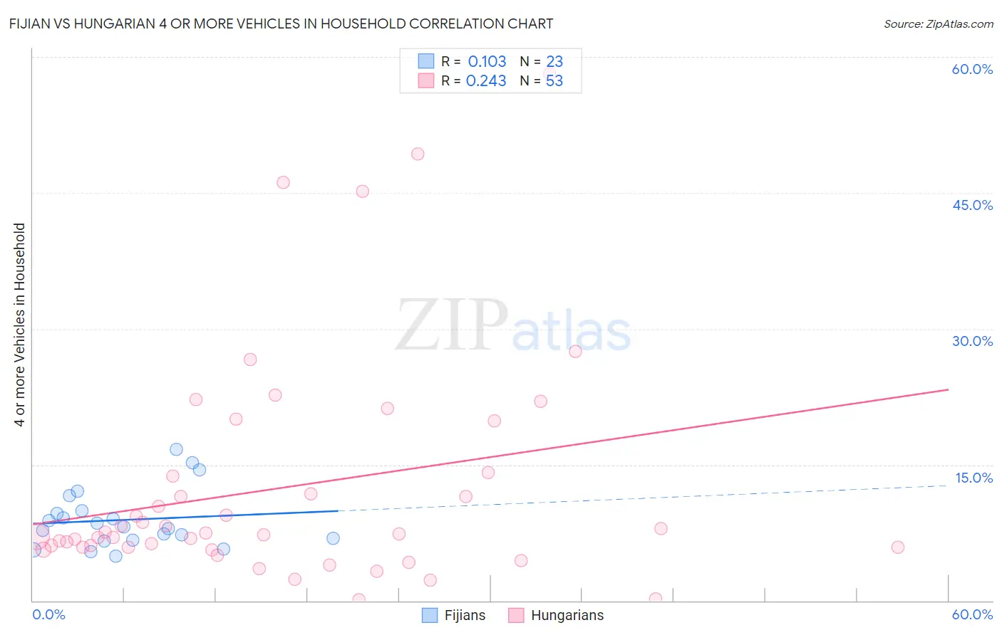 Fijian vs Hungarian 4 or more Vehicles in Household