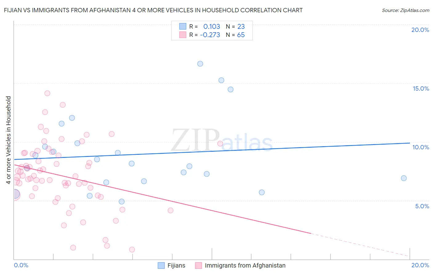 Fijian vs Immigrants from Afghanistan 4 or more Vehicles in Household