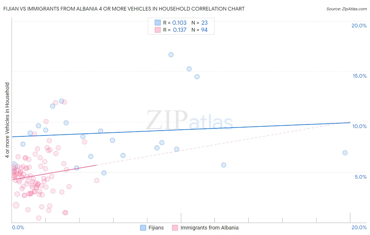 Fijian vs Immigrants from Albania 4 or more Vehicles in Household