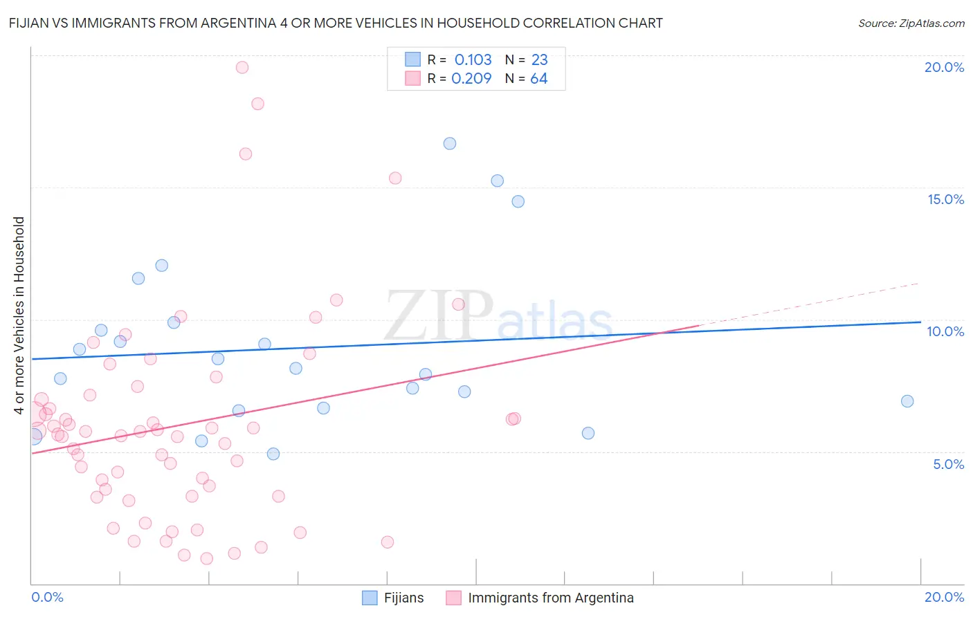 Fijian vs Immigrants from Argentina 4 or more Vehicles in Household