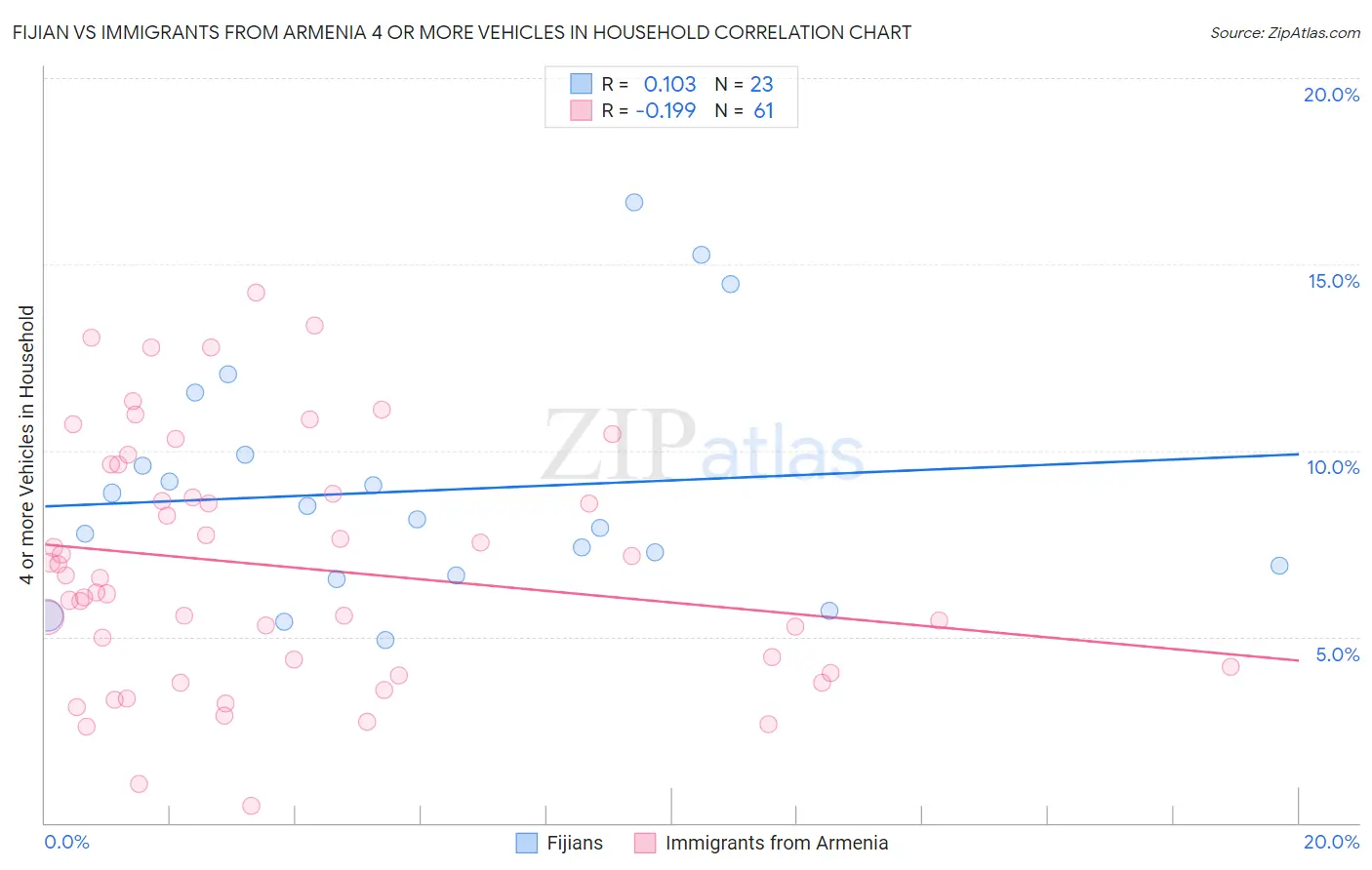 Fijian vs Immigrants from Armenia 4 or more Vehicles in Household