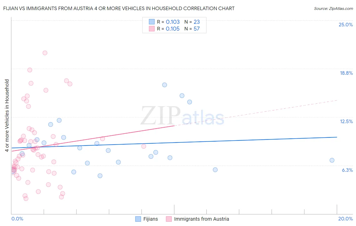 Fijian vs Immigrants from Austria 4 or more Vehicles in Household