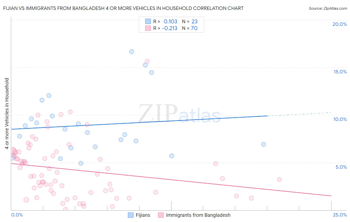 Fijian vs Immigrants from Bangladesh 4 or more Vehicles in Household