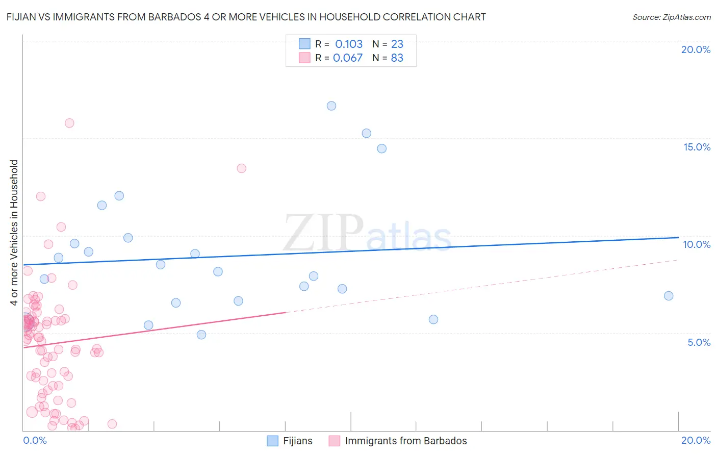 Fijian vs Immigrants from Barbados 4 or more Vehicles in Household