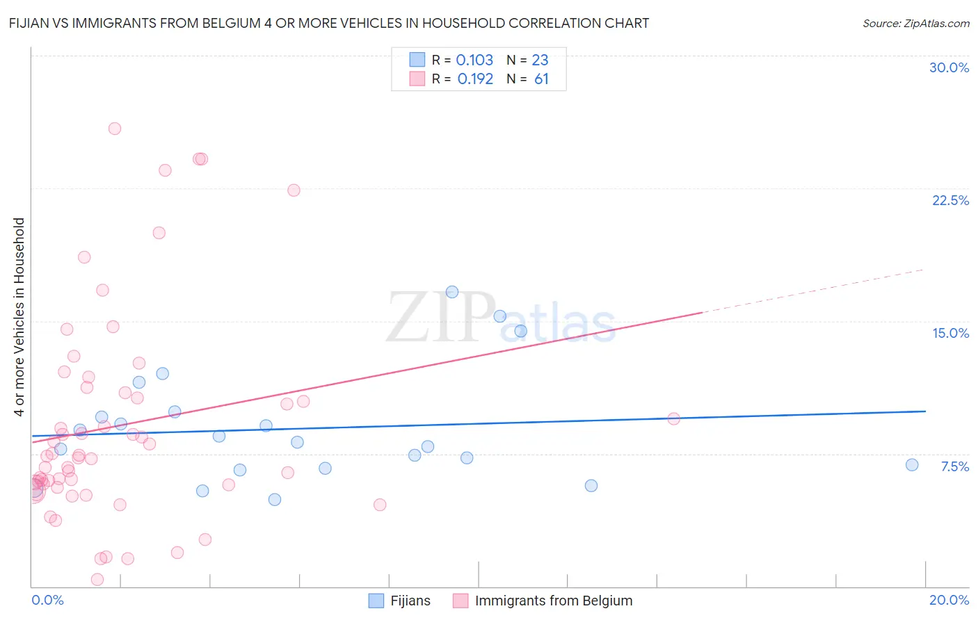 Fijian vs Immigrants from Belgium 4 or more Vehicles in Household