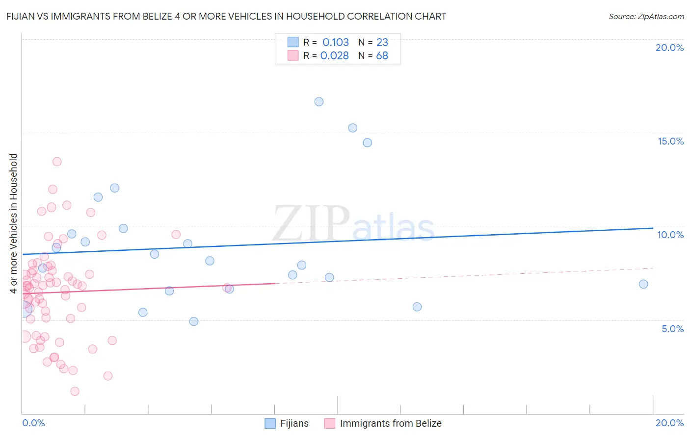 Fijian vs Immigrants from Belize 4 or more Vehicles in Household