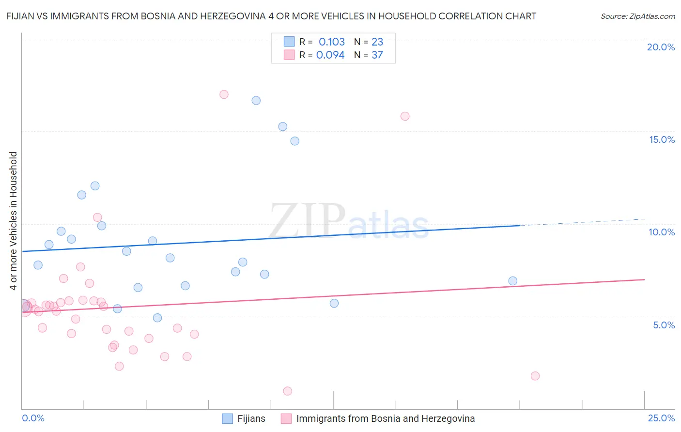 Fijian vs Immigrants from Bosnia and Herzegovina 4 or more Vehicles in Household