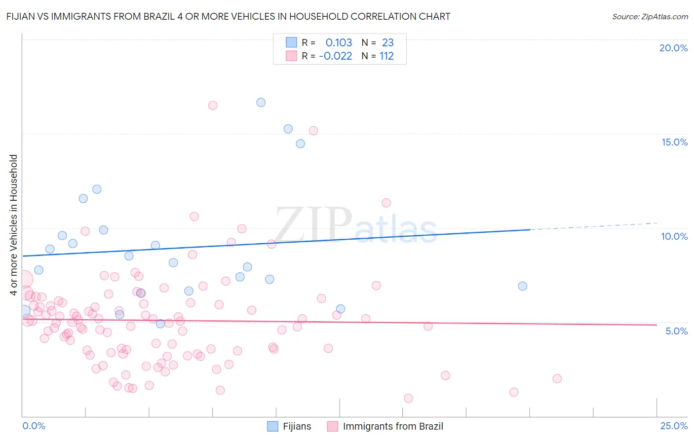 Fijian vs Immigrants from Brazil 4 or more Vehicles in Household
