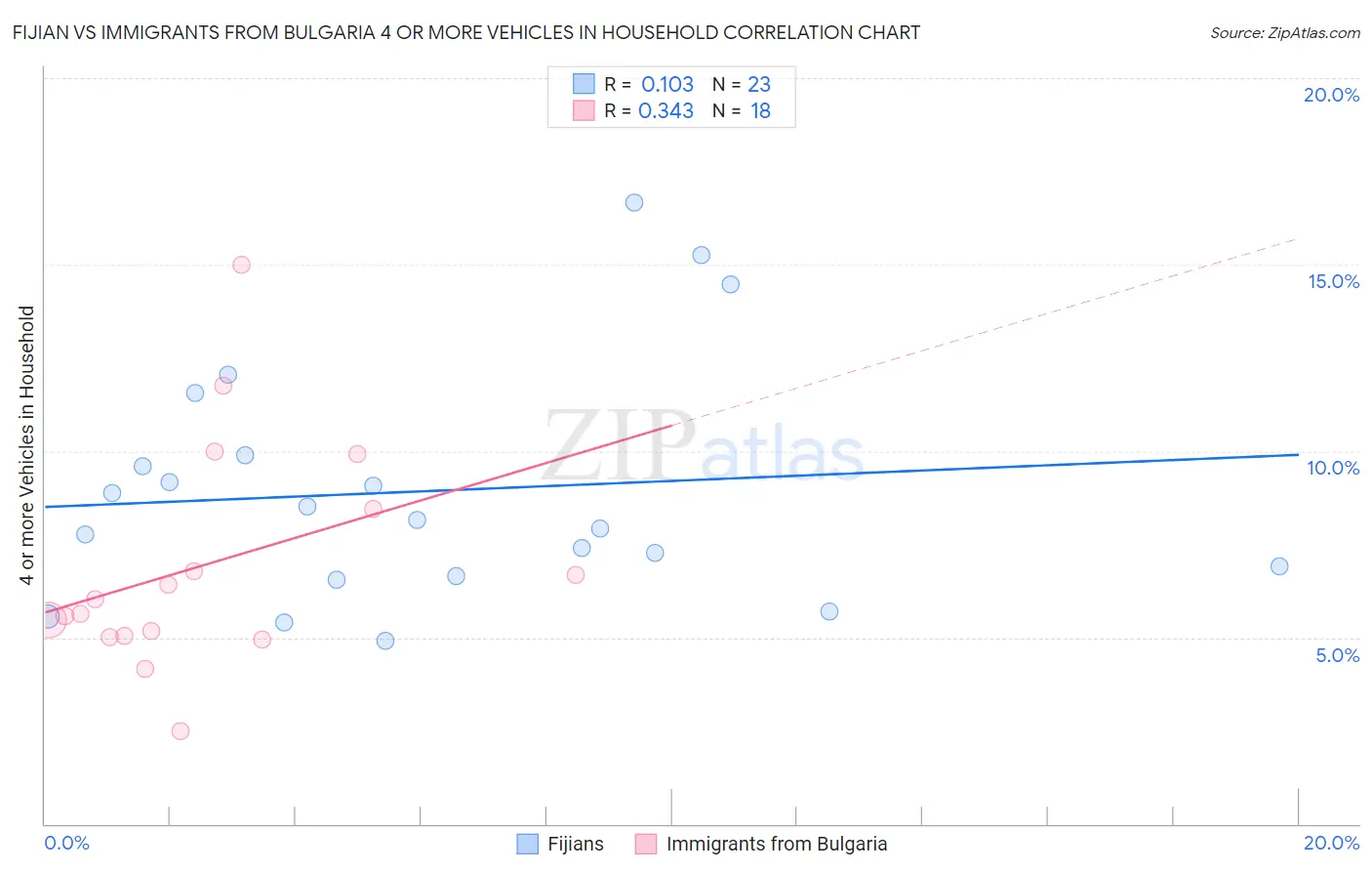 Fijian vs Immigrants from Bulgaria 4 or more Vehicles in Household