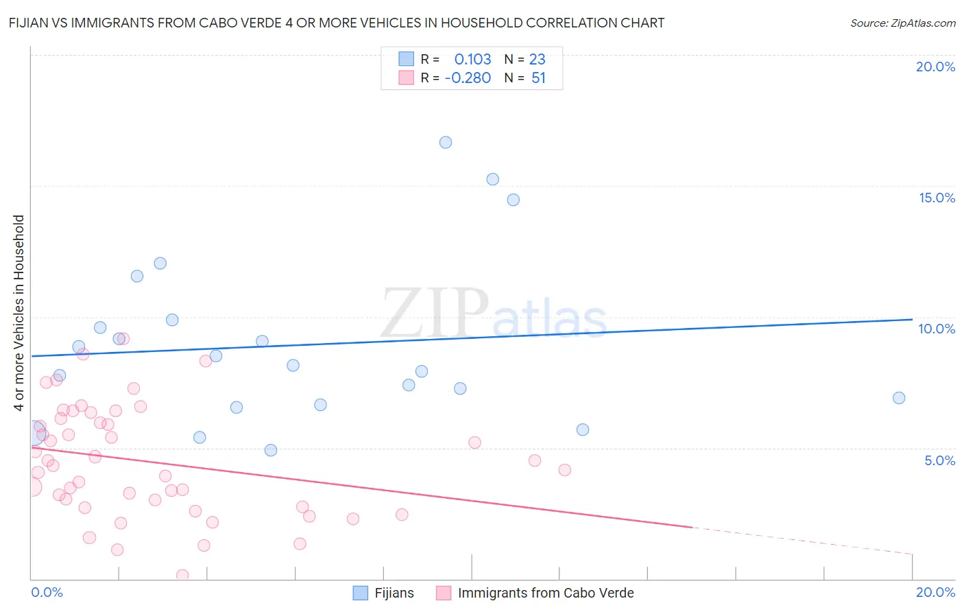 Fijian vs Immigrants from Cabo Verde 4 or more Vehicles in Household