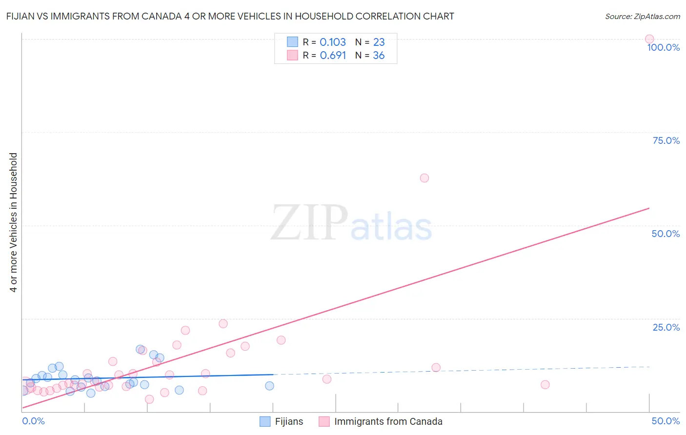 Fijian vs Immigrants from Canada 4 or more Vehicles in Household