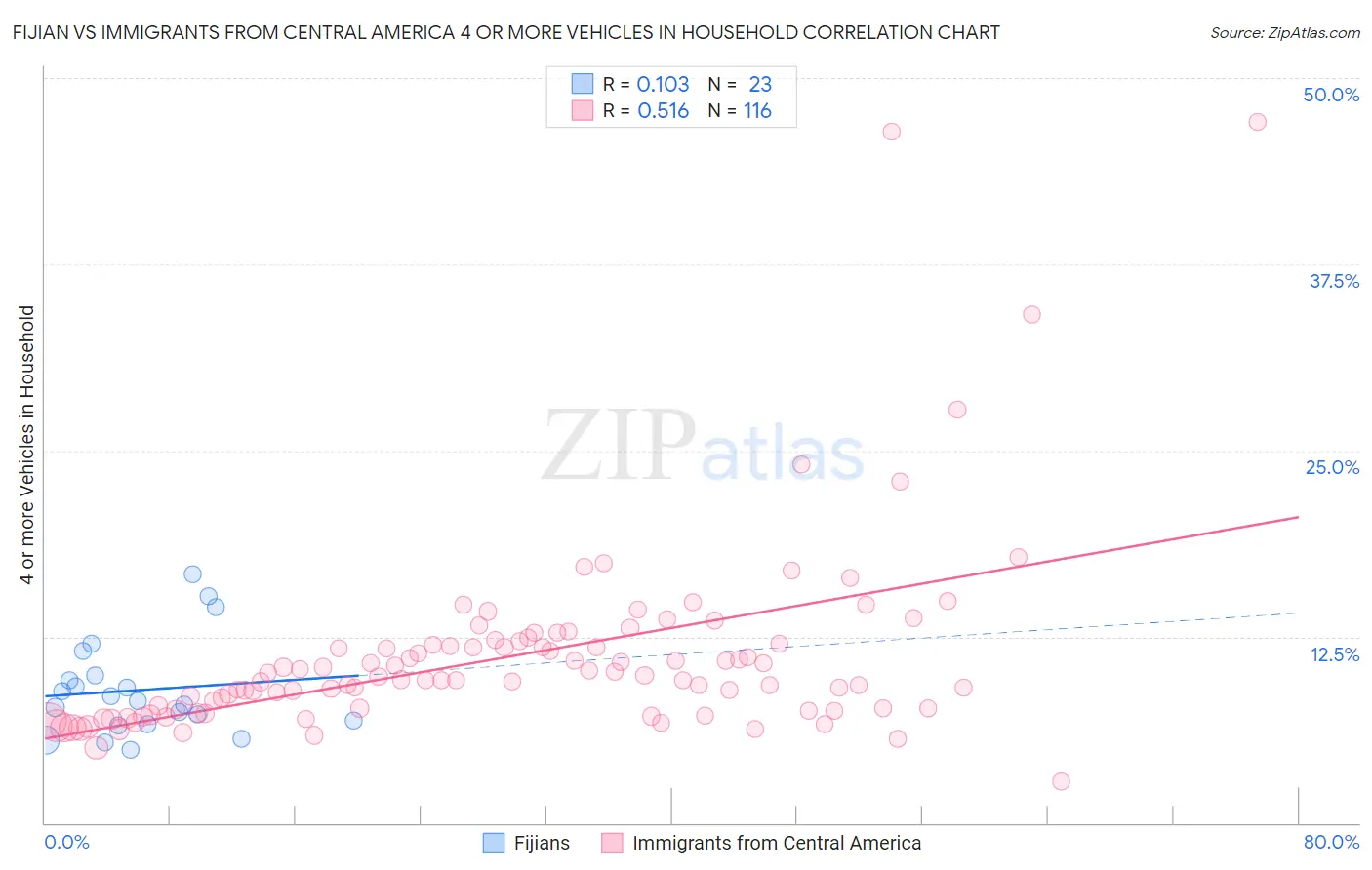 Fijian vs Immigrants from Central America 4 or more Vehicles in Household