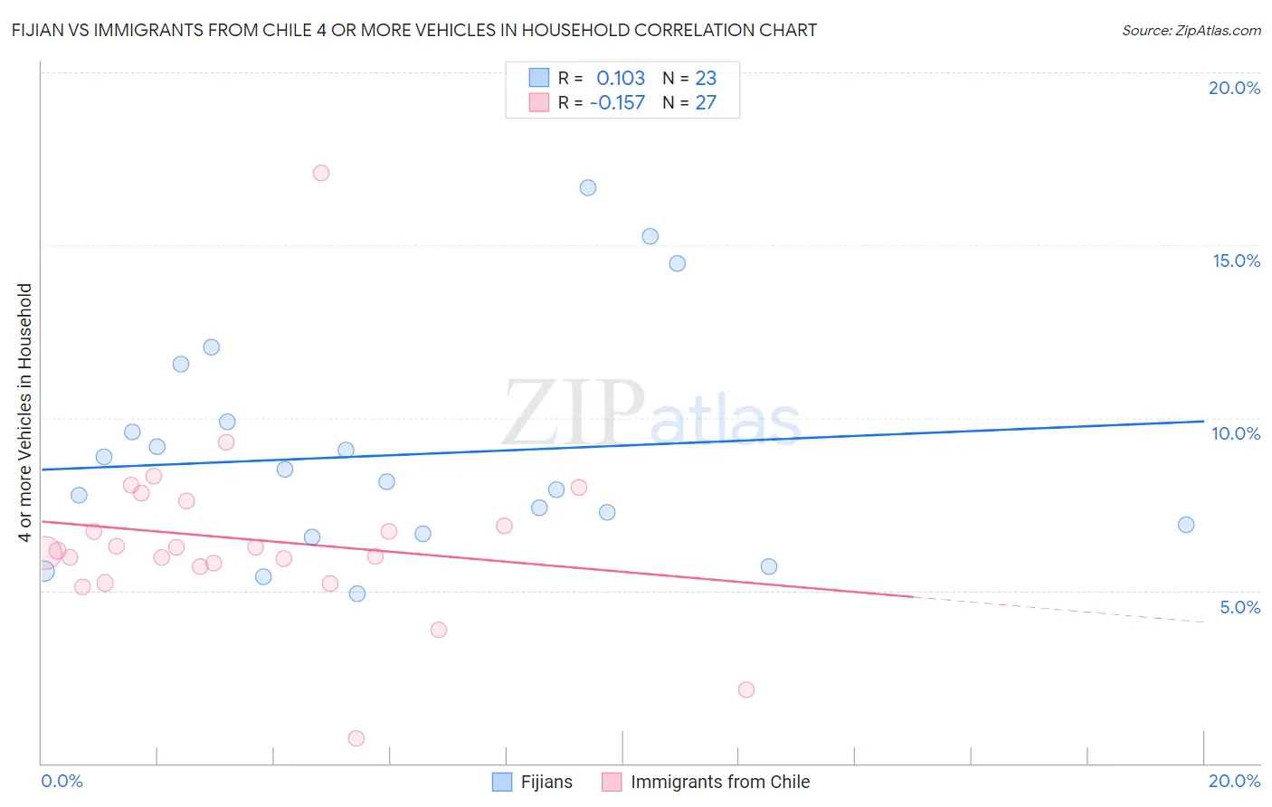 Fijian vs Immigrants from Chile 4 or more Vehicles in Household