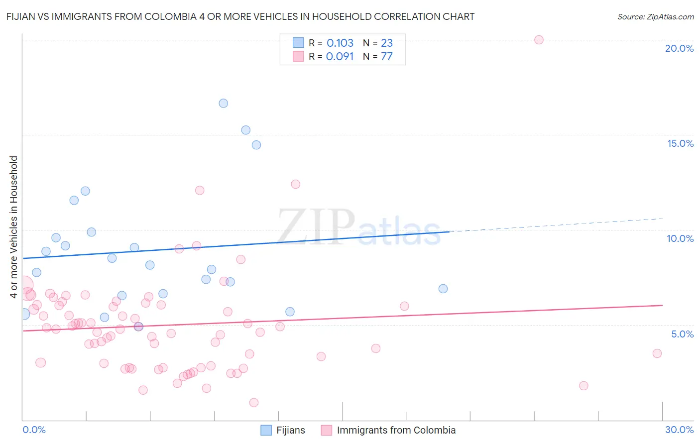 Fijian vs Immigrants from Colombia 4 or more Vehicles in Household