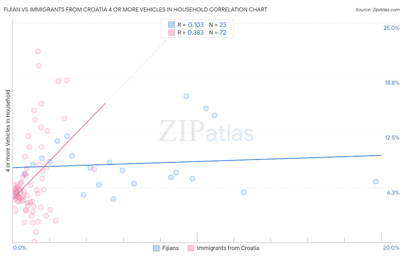 Fijian vs Immigrants from Croatia 4 or more Vehicles in Household