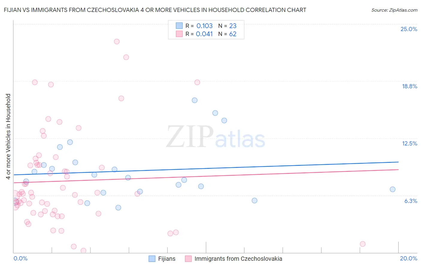 Fijian vs Immigrants from Czechoslovakia 4 or more Vehicles in Household