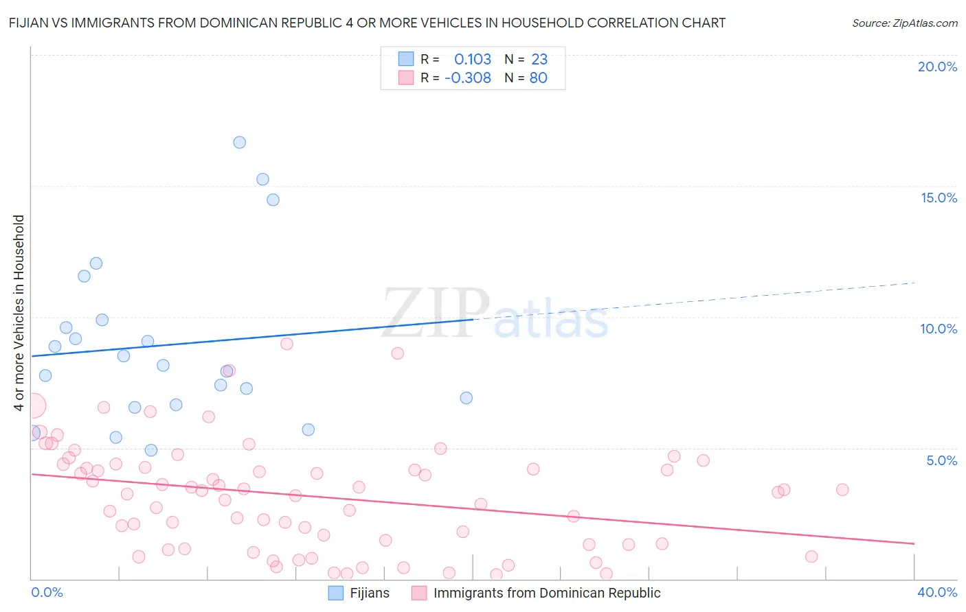 Fijian vs Immigrants from Dominican Republic 4 or more Vehicles in Household