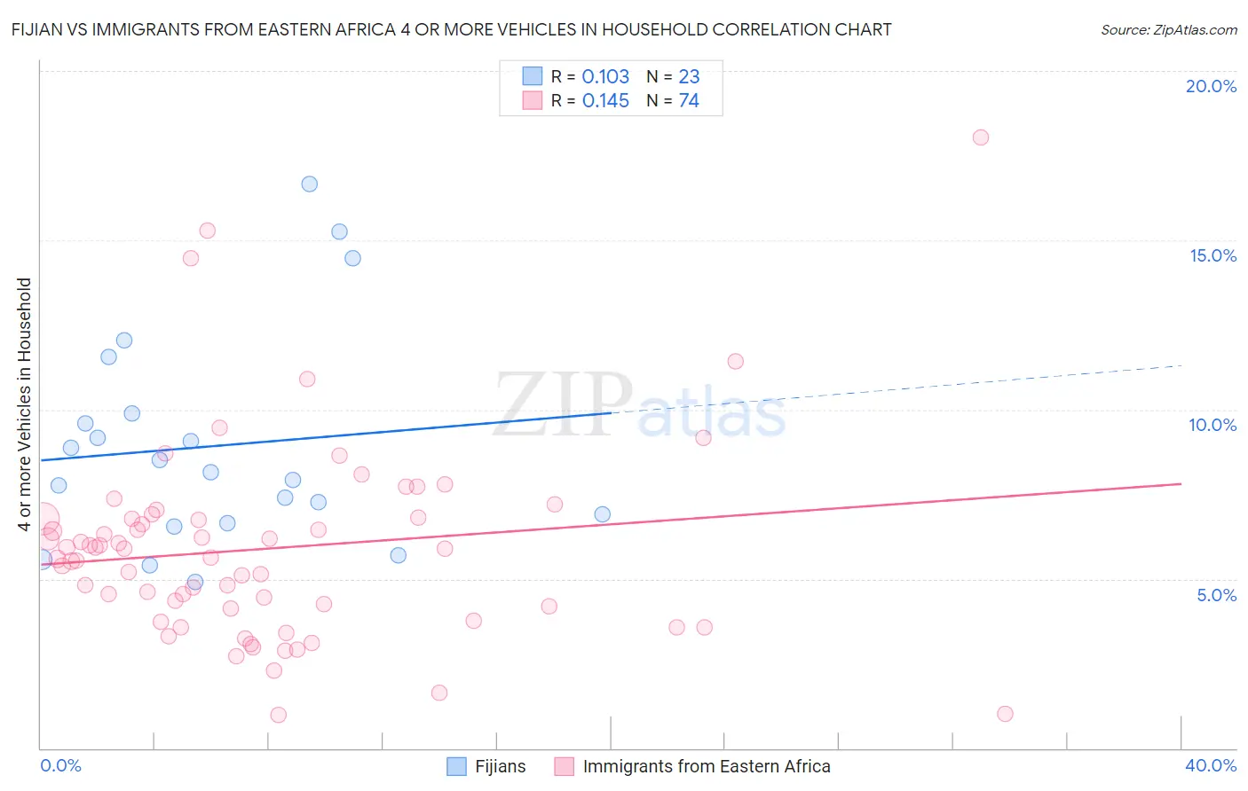 Fijian vs Immigrants from Eastern Africa 4 or more Vehicles in Household