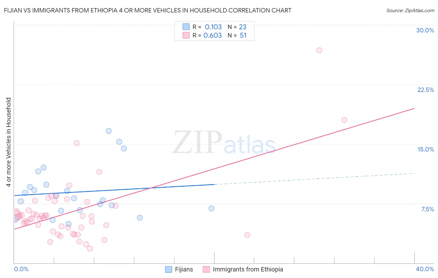 Fijian vs Immigrants from Ethiopia 4 or more Vehicles in Household