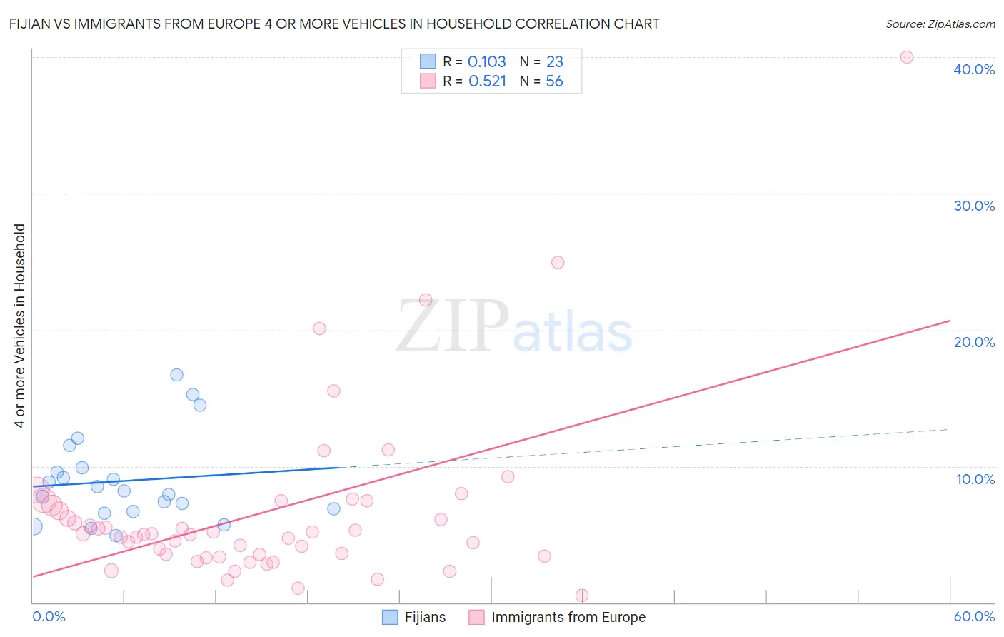 Fijian vs Immigrants from Europe 4 or more Vehicles in Household