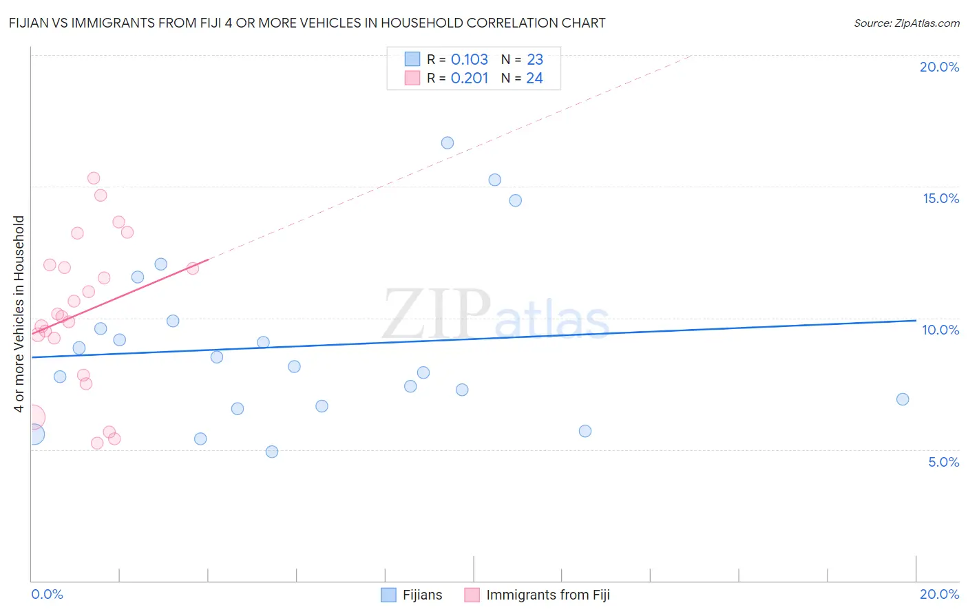 Fijian vs Immigrants from Fiji 4 or more Vehicles in Household
