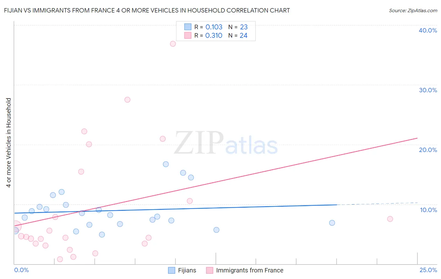 Fijian vs Immigrants from France 4 or more Vehicles in Household