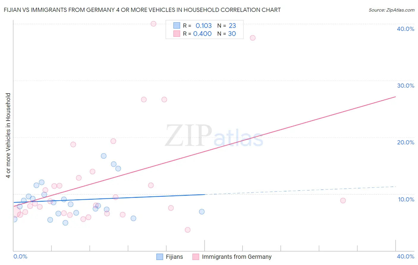 Fijian vs Immigrants from Germany 4 or more Vehicles in Household