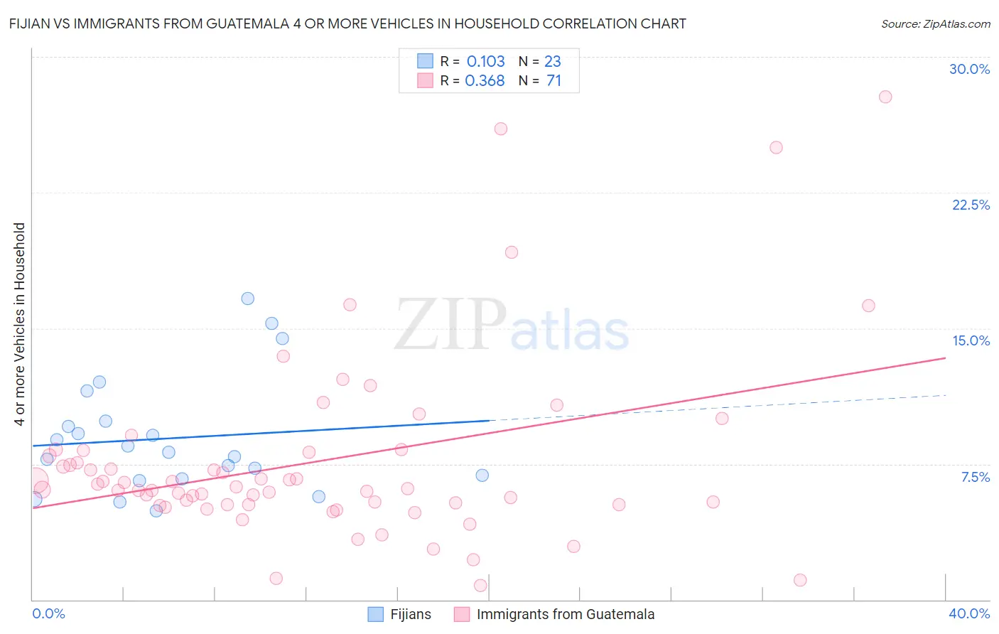 Fijian vs Immigrants from Guatemala 4 or more Vehicles in Household